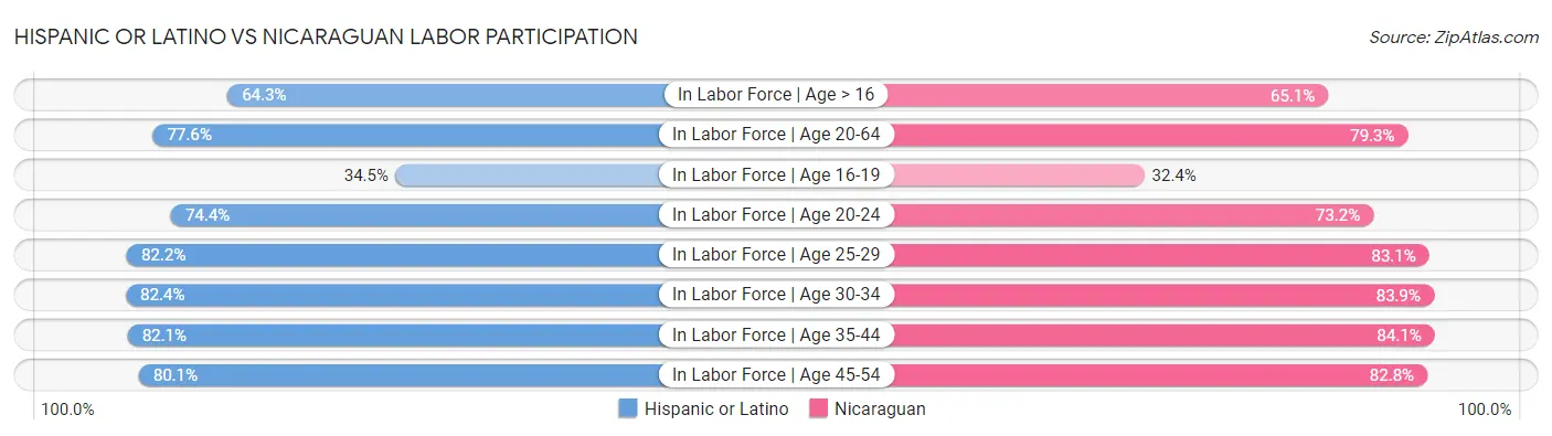 Hispanic or Latino vs Nicaraguan Labor Participation