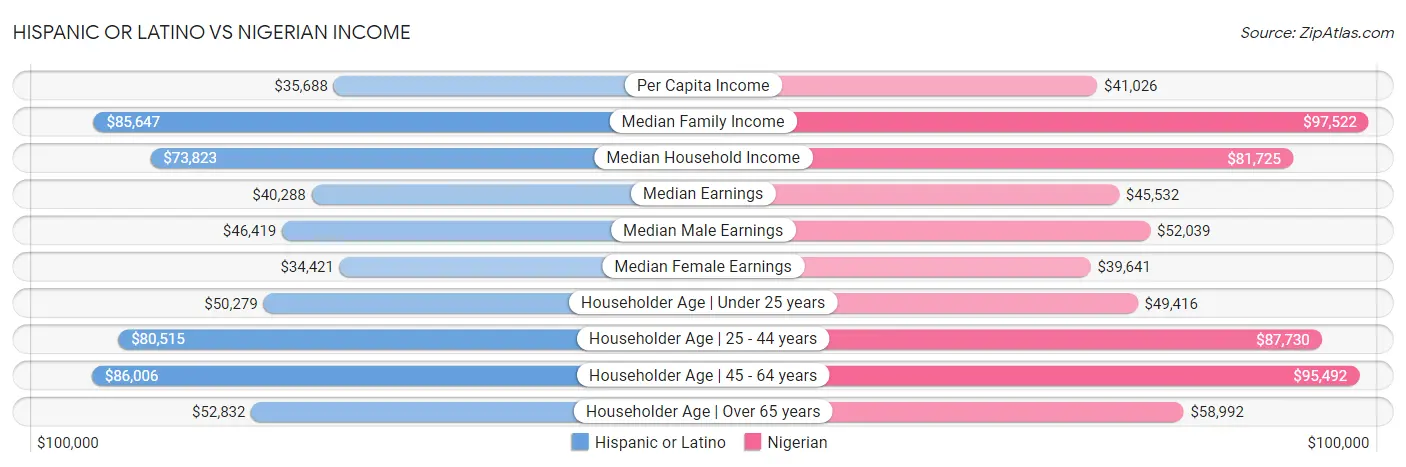 Hispanic or Latino vs Nigerian Income