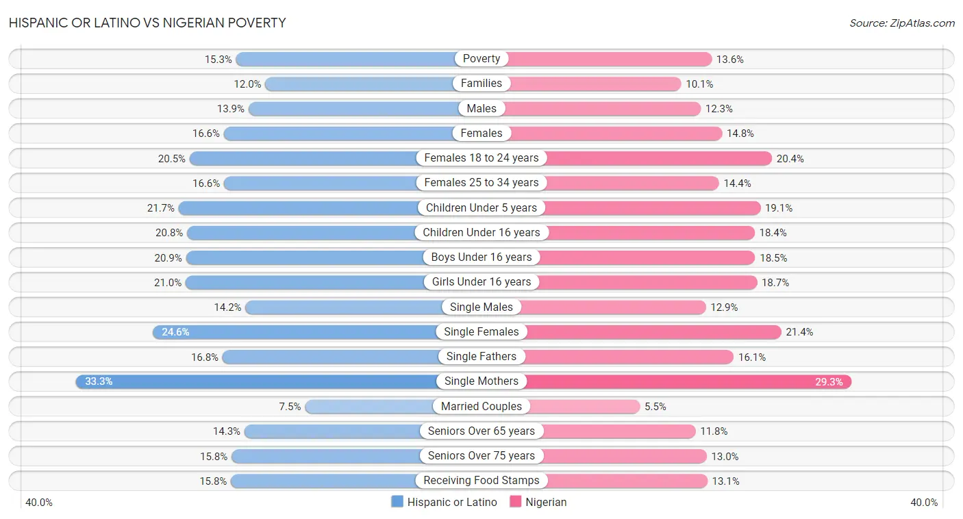 Hispanic or Latino vs Nigerian Poverty