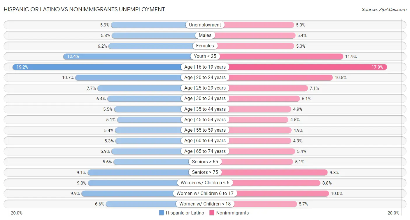 Hispanic or Latino vs Nonimmigrants Unemployment