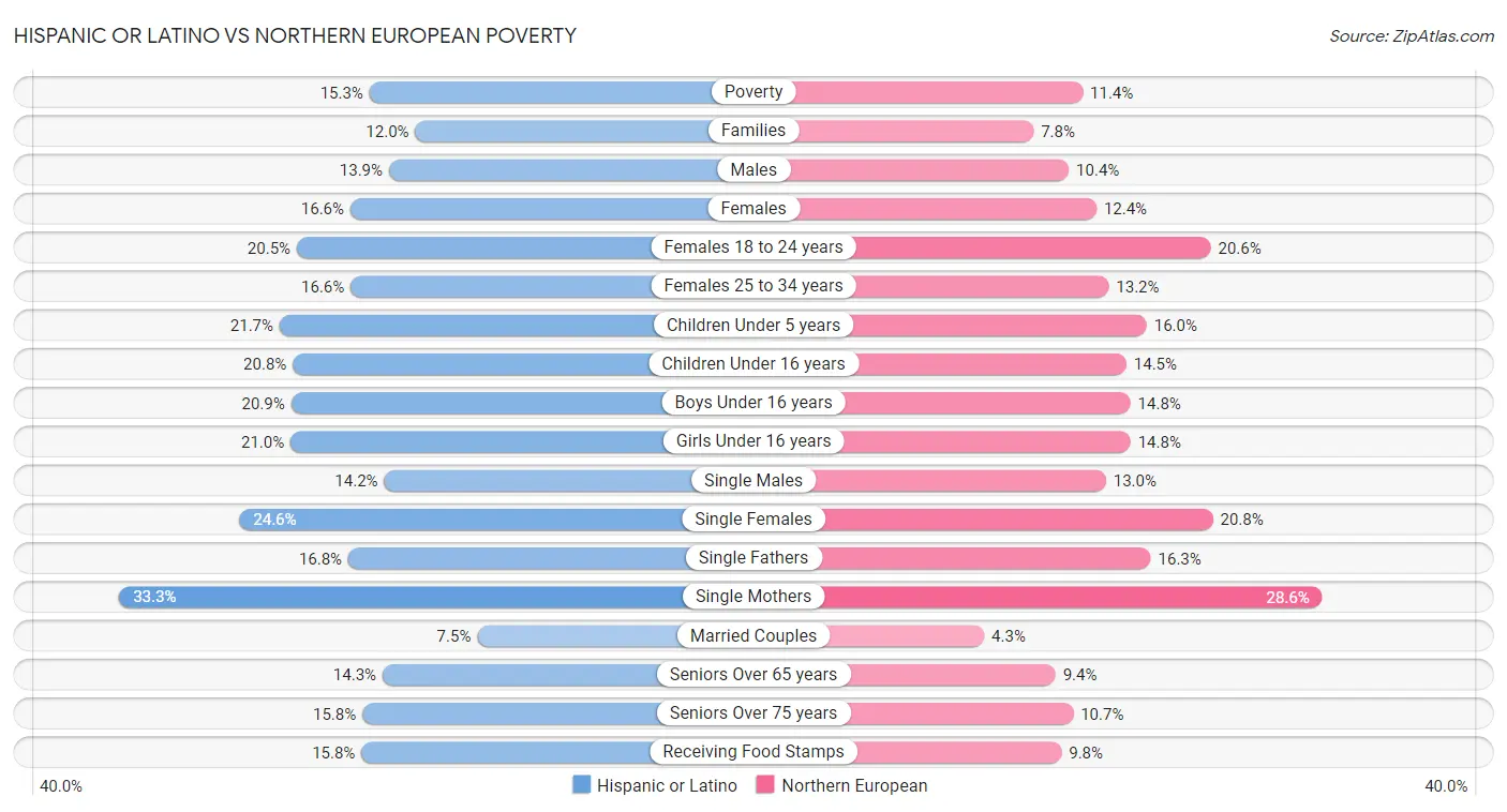 Hispanic or Latino vs Northern European Poverty