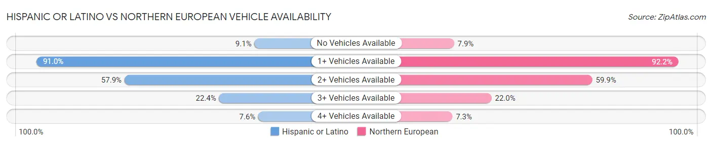 Hispanic or Latino vs Northern European Vehicle Availability