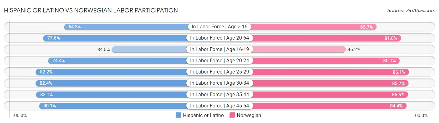 Hispanic or Latino vs Norwegian Labor Participation