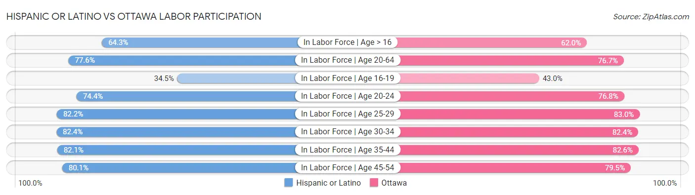 Hispanic or Latino vs Ottawa Labor Participation