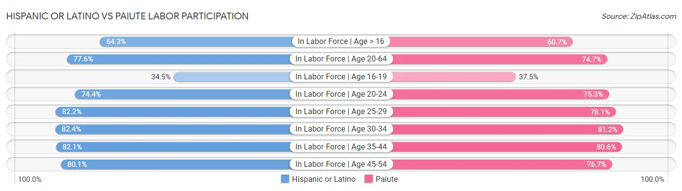 Hispanic or Latino vs Paiute Labor Participation