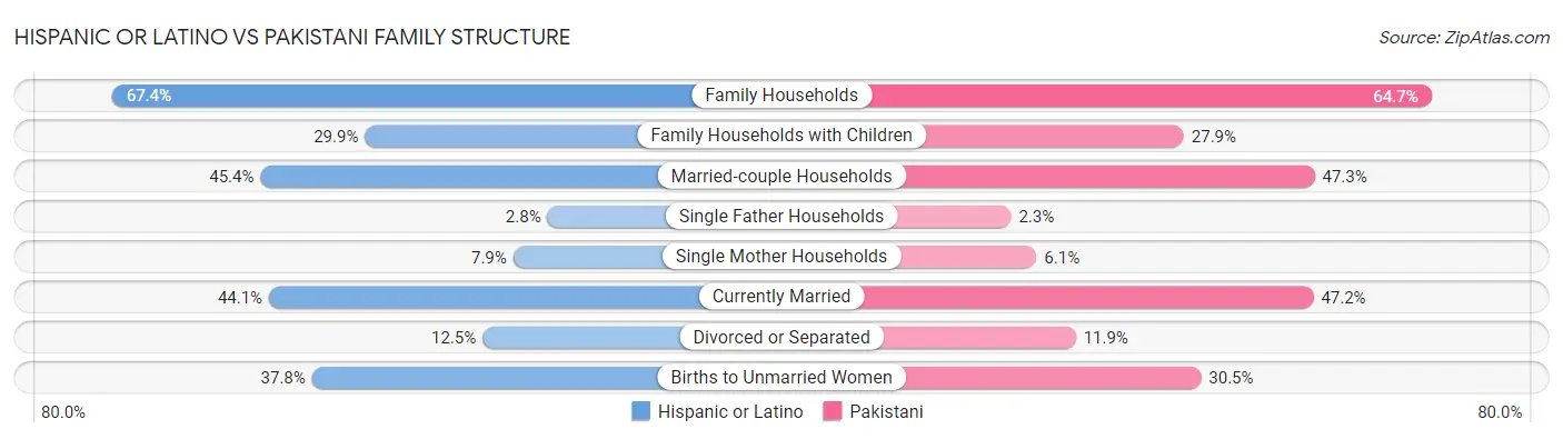 Hispanic or Latino vs Pakistani Family Structure