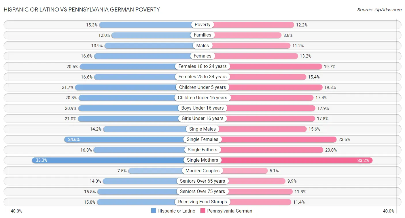 Hispanic or Latino vs Pennsylvania German Poverty