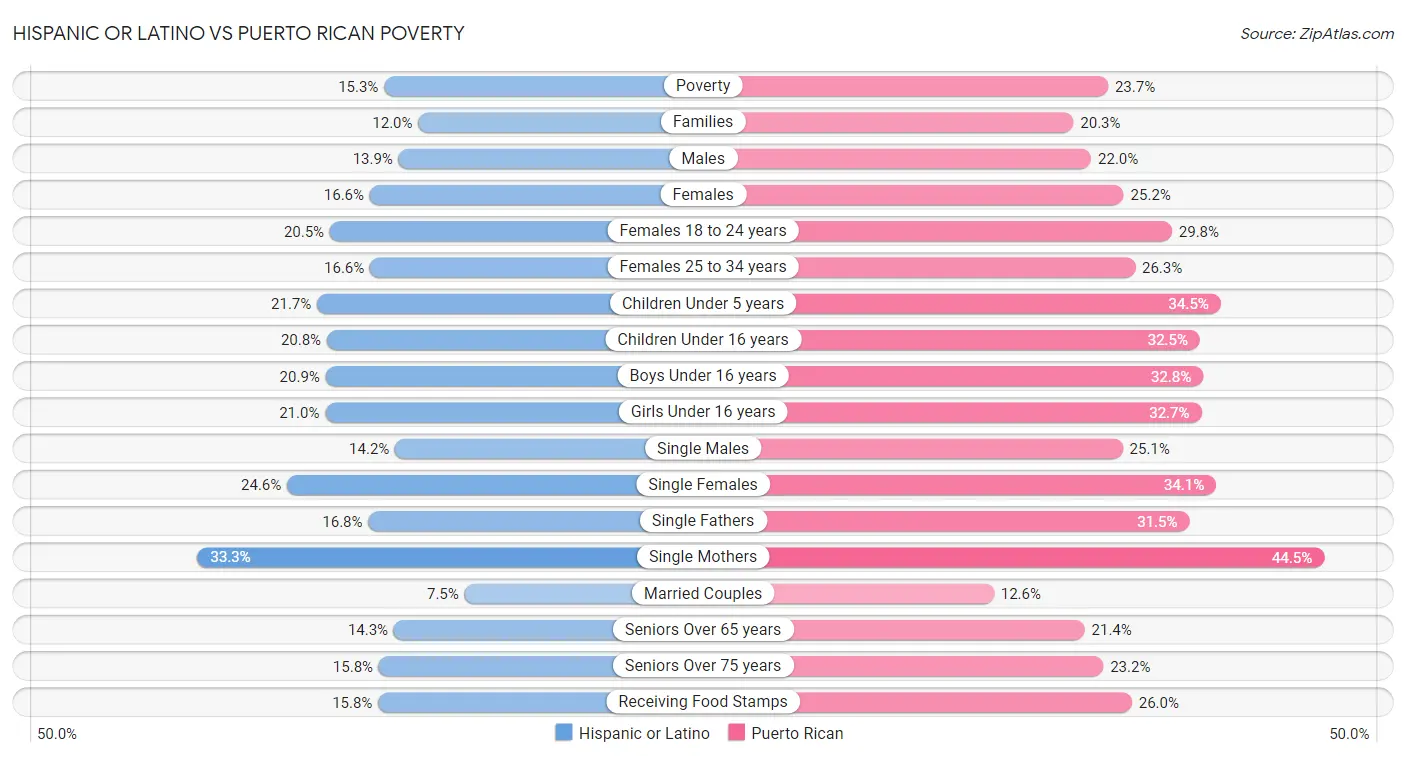 Hispanic or Latino vs Puerto Rican Poverty