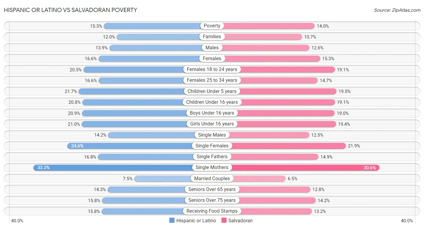 Hispanic or Latino vs Salvadoran Poverty