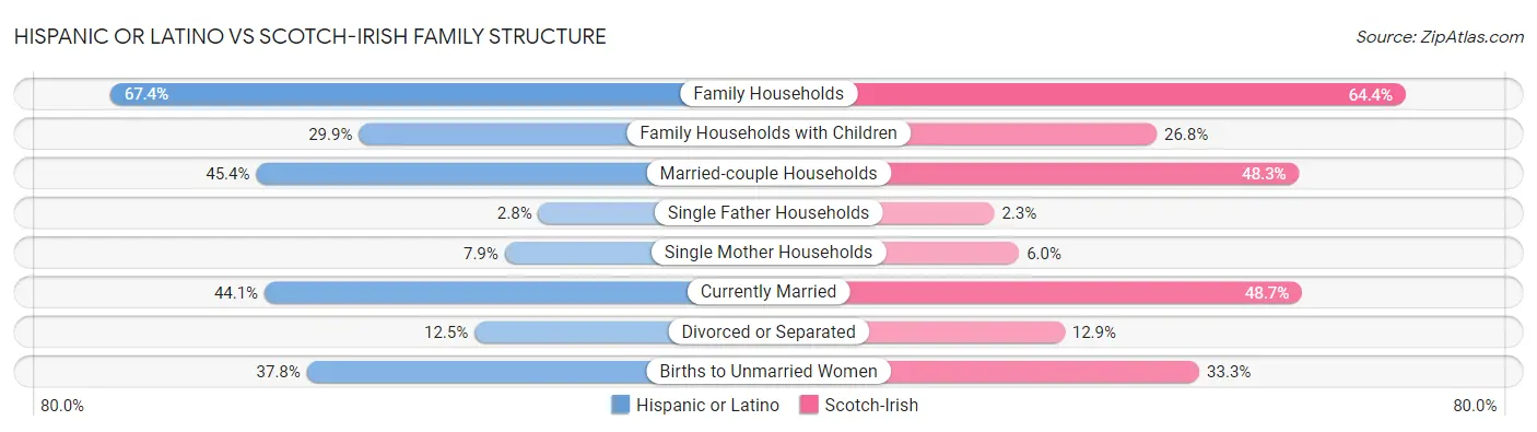 Hispanic or Latino vs Scotch-Irish Family Structure