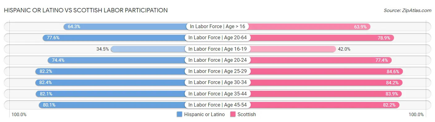 Hispanic or Latino vs Scottish Labor Participation