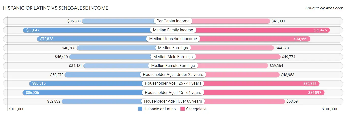 Hispanic or Latino vs Senegalese Income