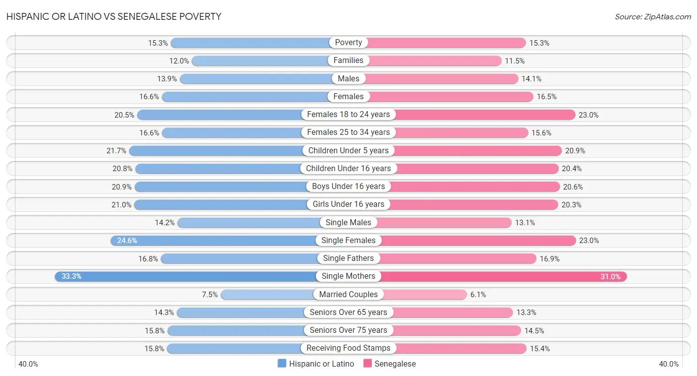 Hispanic or Latino vs Senegalese Poverty