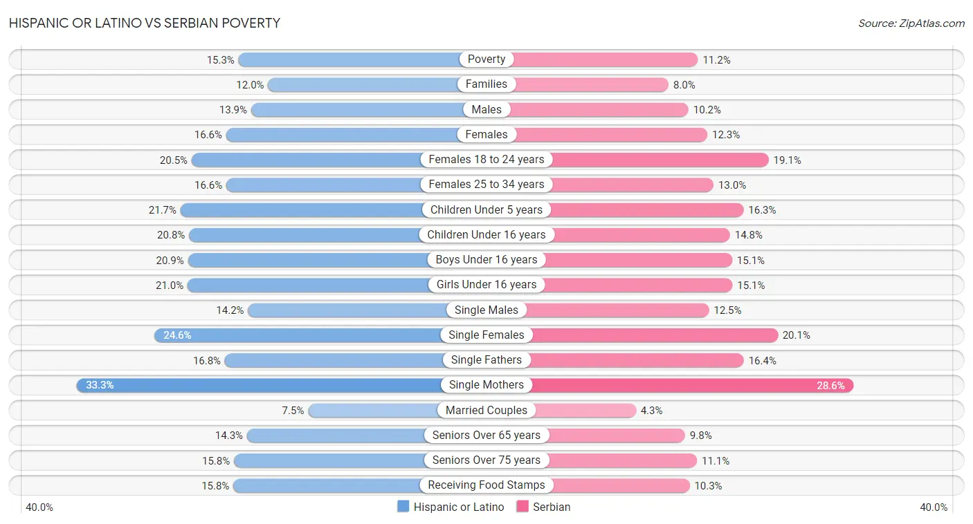Hispanic or Latino vs Serbian Poverty