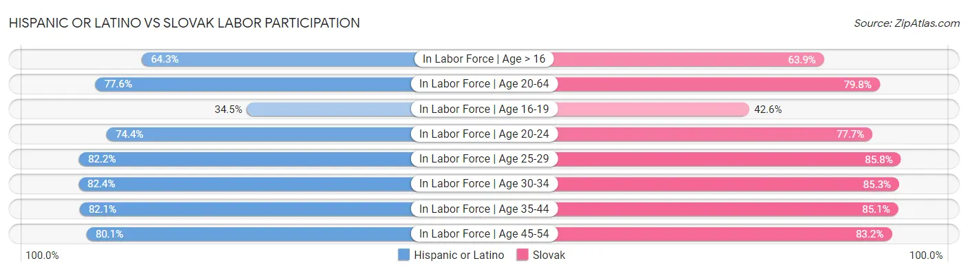 Hispanic or Latino vs Slovak Labor Participation