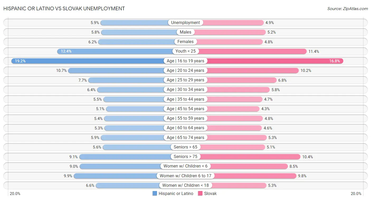 Hispanic or Latino vs Slovak Unemployment