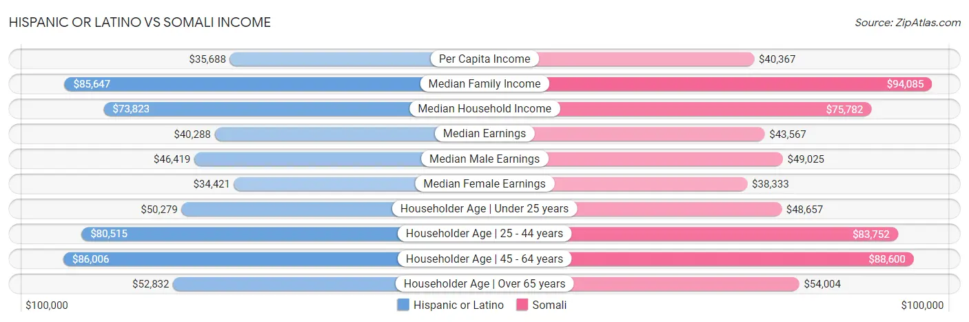 Hispanic or Latino vs Somali Income