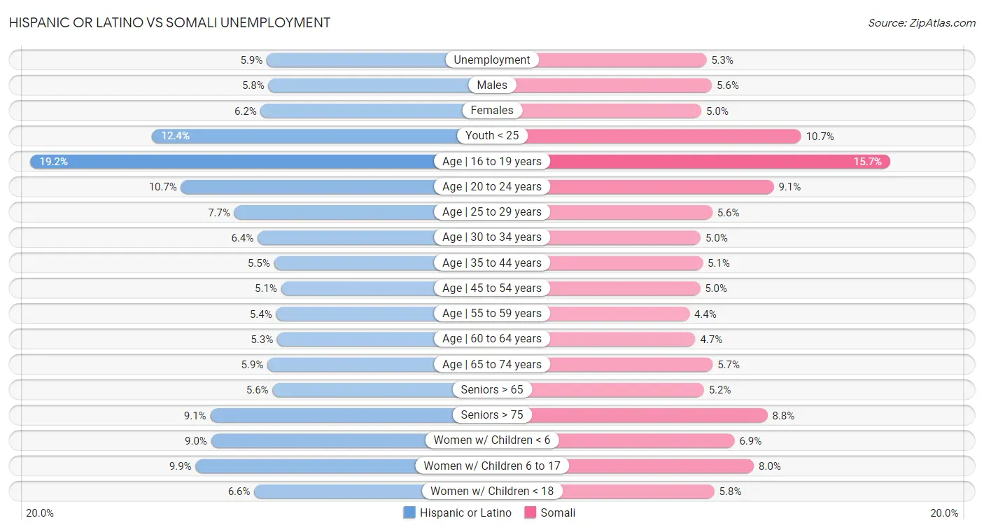 Hispanic or Latino vs Somali Unemployment