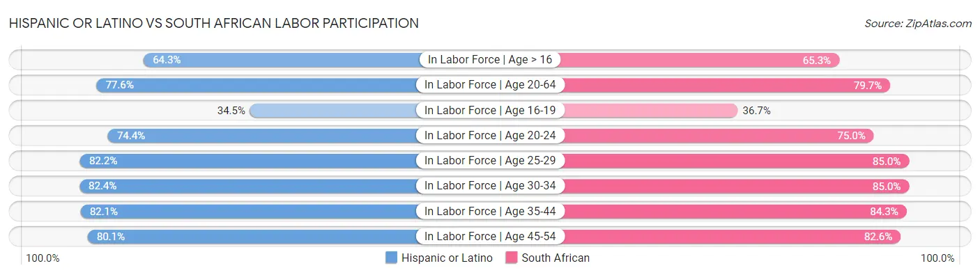 Hispanic or Latino vs South African Labor Participation