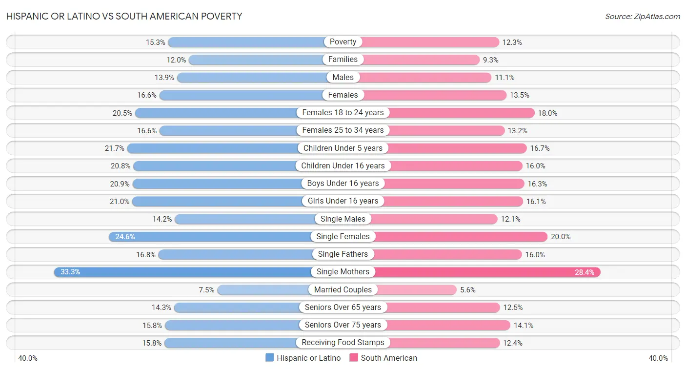 Hispanic or Latino vs South American Poverty
