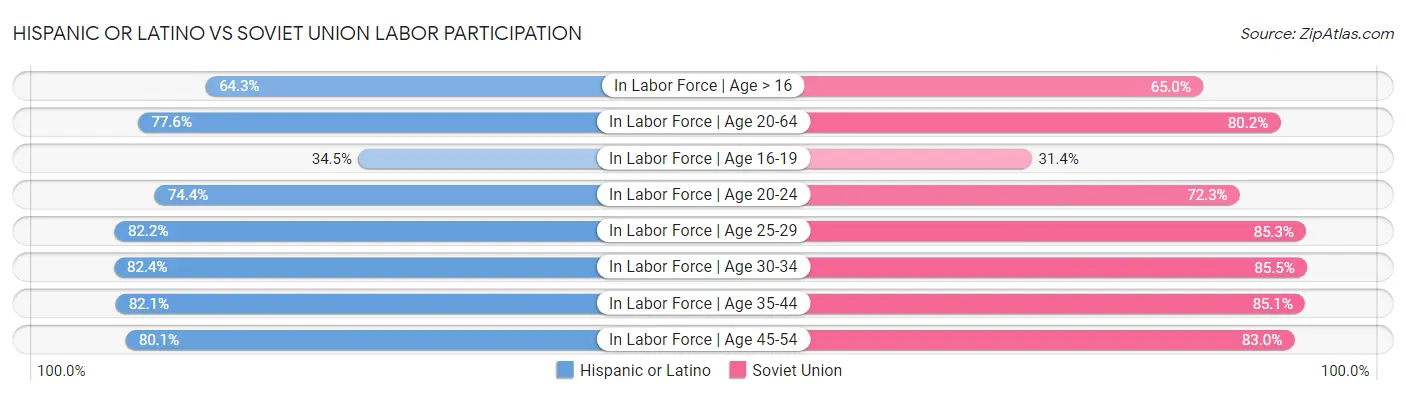 Hispanic or Latino vs Soviet Union Labor Participation