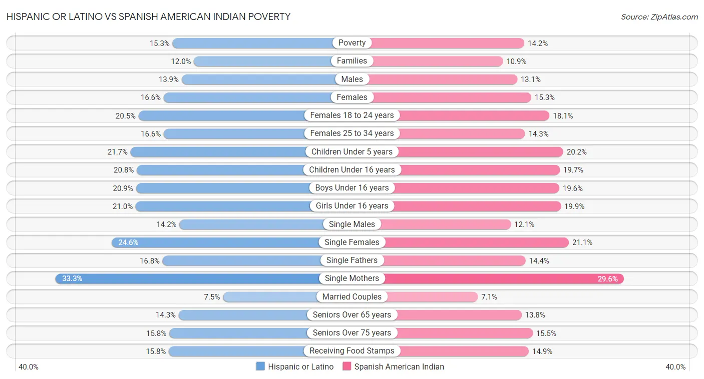 Hispanic or Latino vs Spanish American Indian Poverty