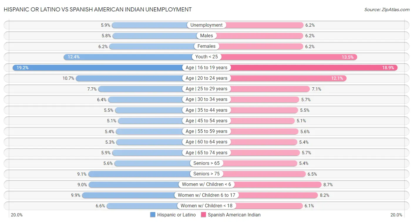 Hispanic or Latino vs Spanish American Indian Unemployment