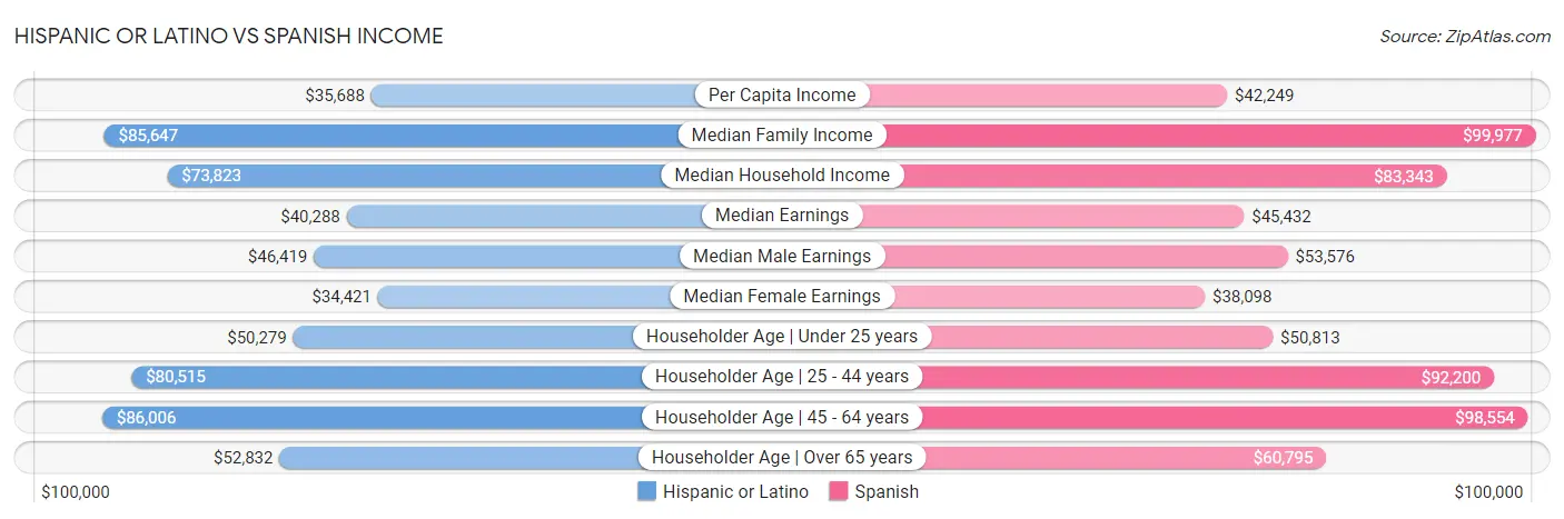 Hispanic or Latino vs Spanish Income