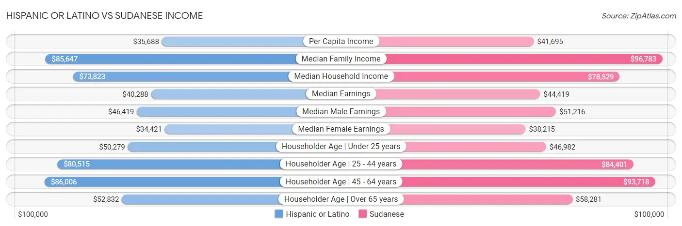 Hispanic or Latino vs Sudanese Income