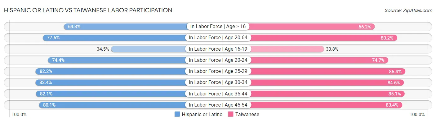 Hispanic or Latino vs Taiwanese Labor Participation