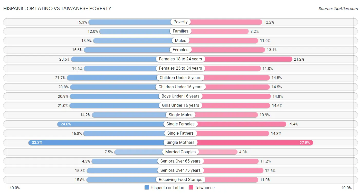 Hispanic or Latino vs Taiwanese Poverty