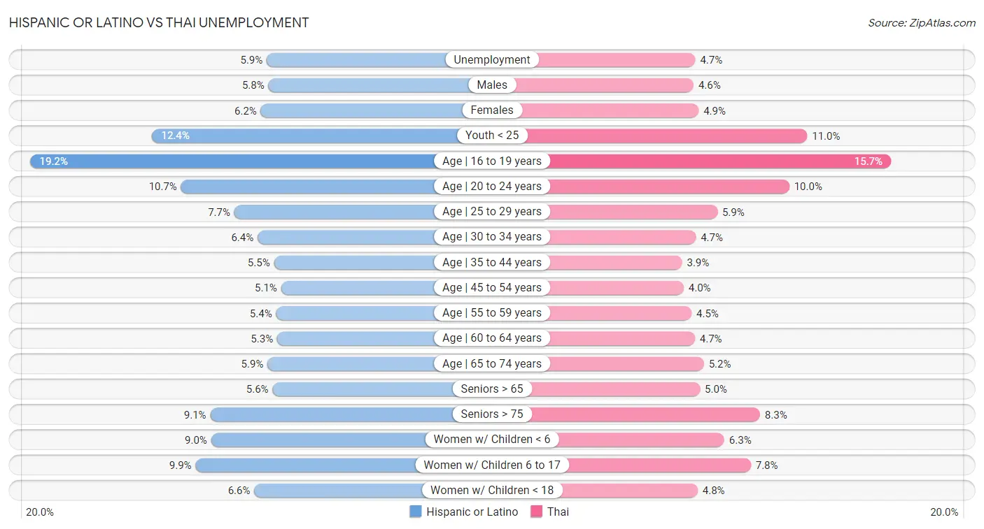 Hispanic or Latino vs Thai Unemployment