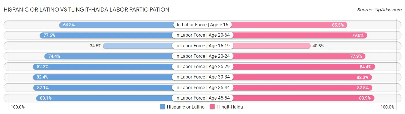Hispanic or Latino vs Tlingit-Haida Labor Participation