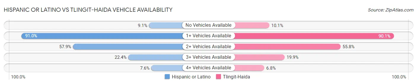 Hispanic or Latino vs Tlingit-Haida Vehicle Availability