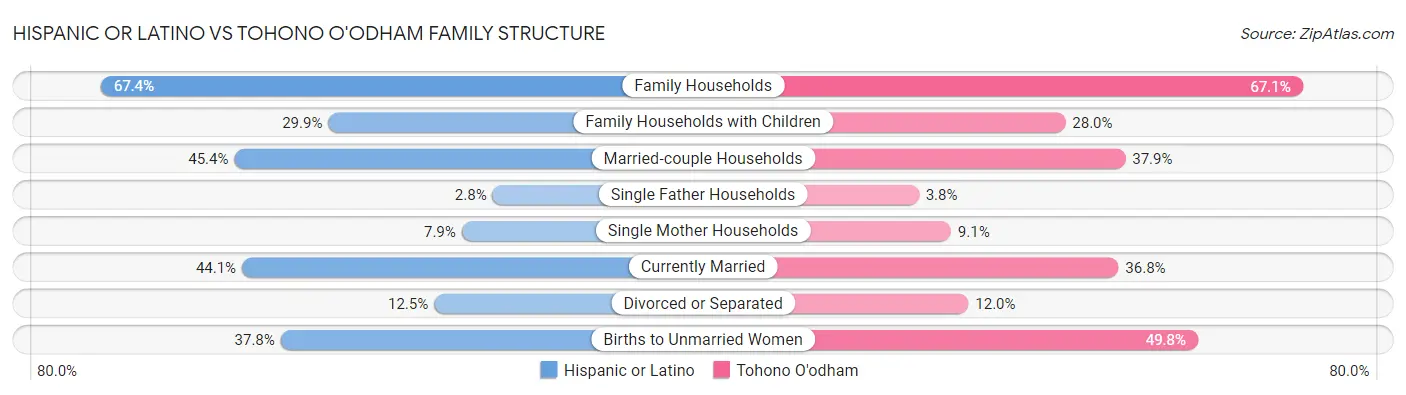 Hispanic or Latino vs Tohono O'odham Family Structure