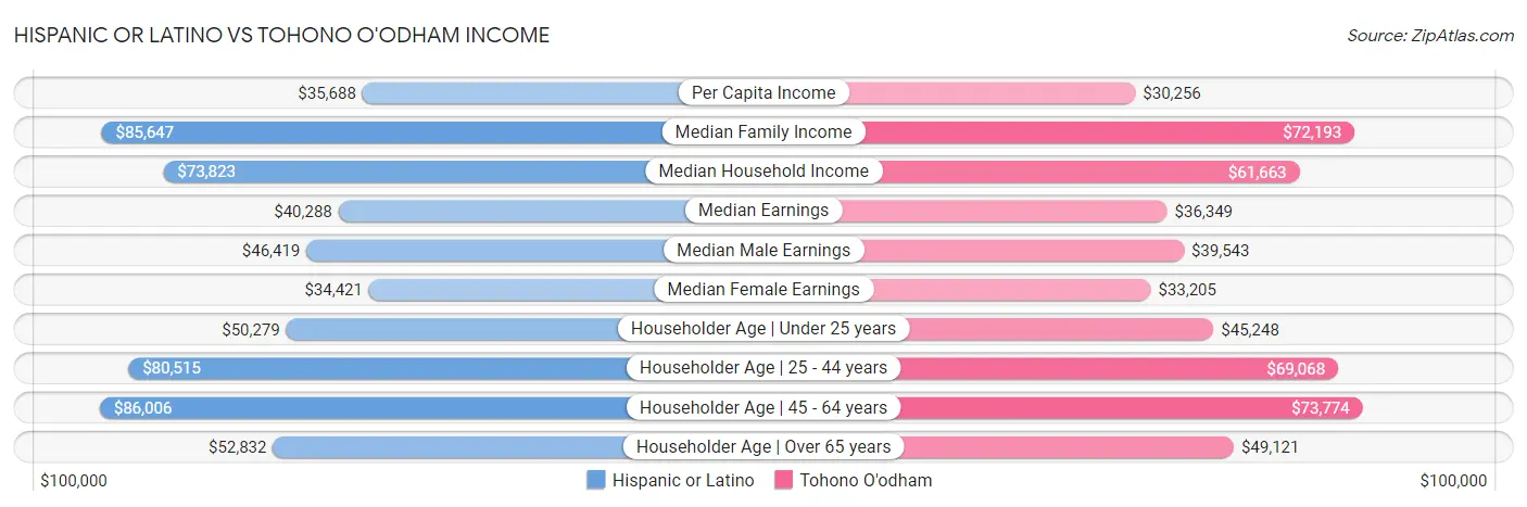 Hispanic or Latino vs Tohono O'odham Income