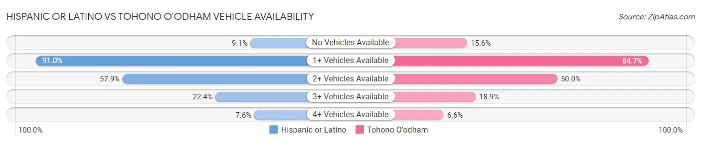 Hispanic or Latino vs Tohono O'odham Vehicle Availability