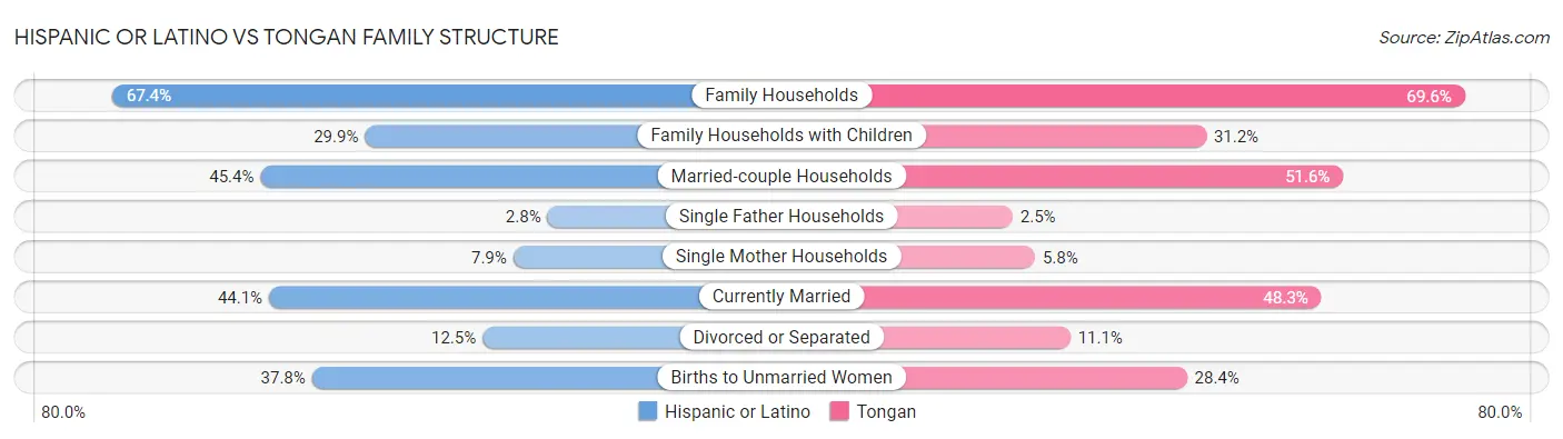 Hispanic or Latino vs Tongan Family Structure