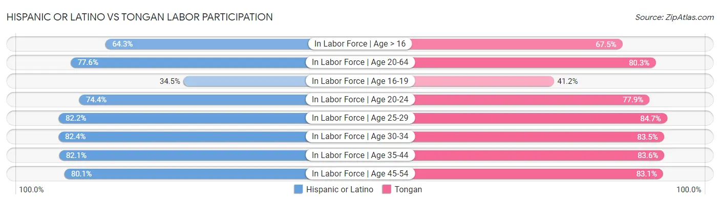 Hispanic or Latino vs Tongan Labor Participation