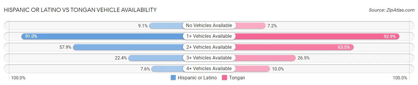 Hispanic or Latino vs Tongan Vehicle Availability