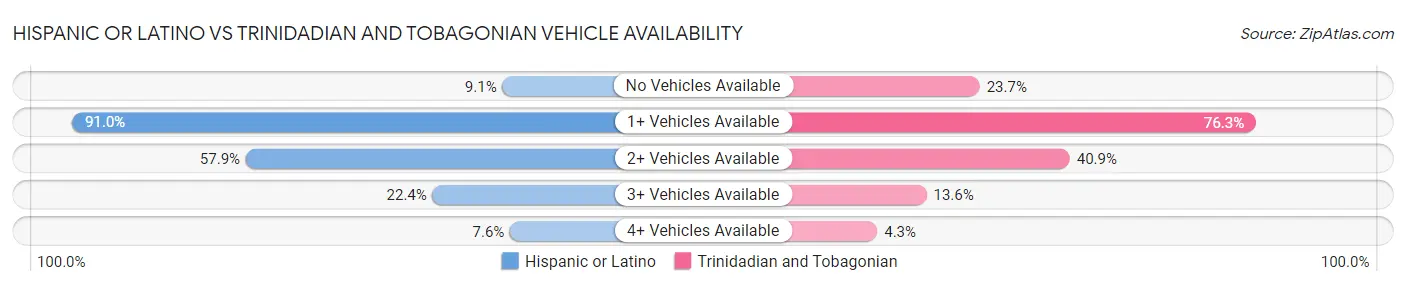 Hispanic or Latino vs Trinidadian and Tobagonian Vehicle Availability