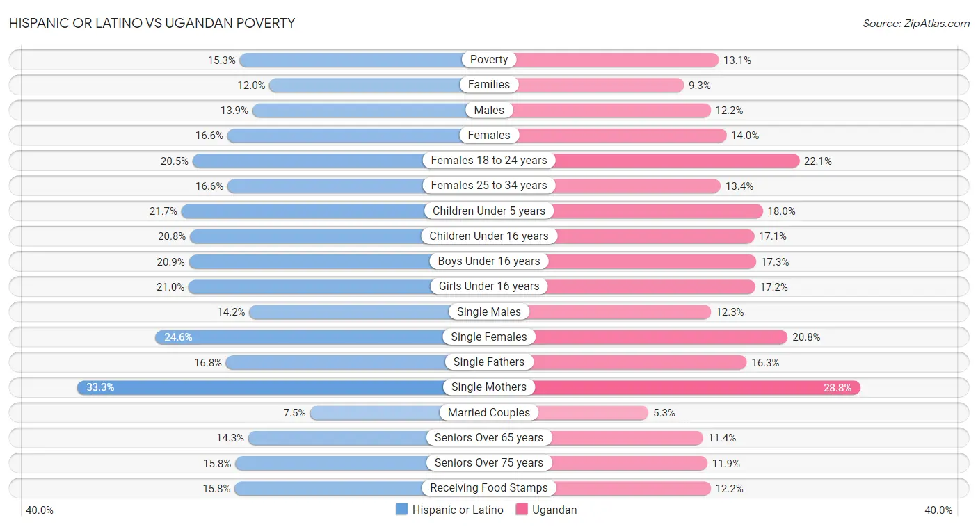 Hispanic or Latino vs Ugandan Poverty