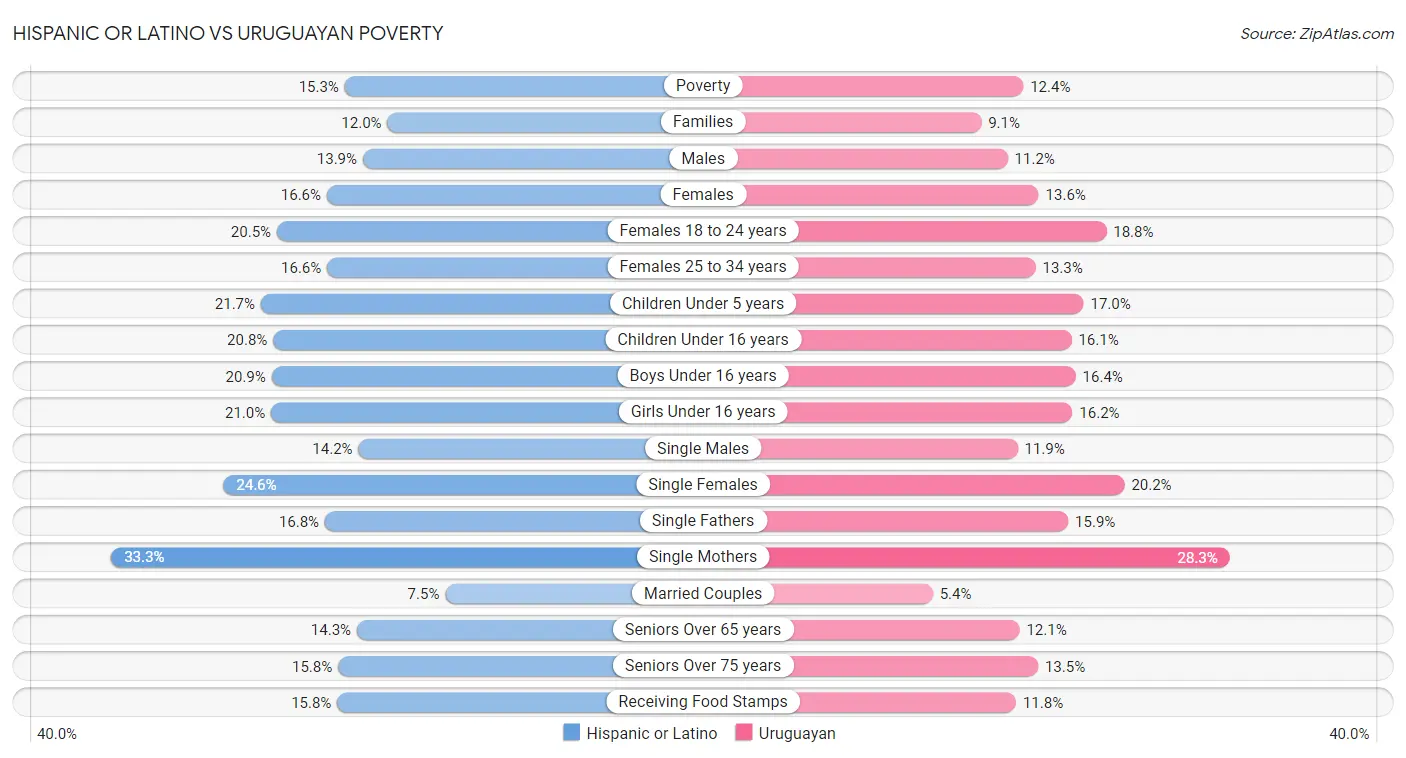 Hispanic or Latino vs Uruguayan Poverty
