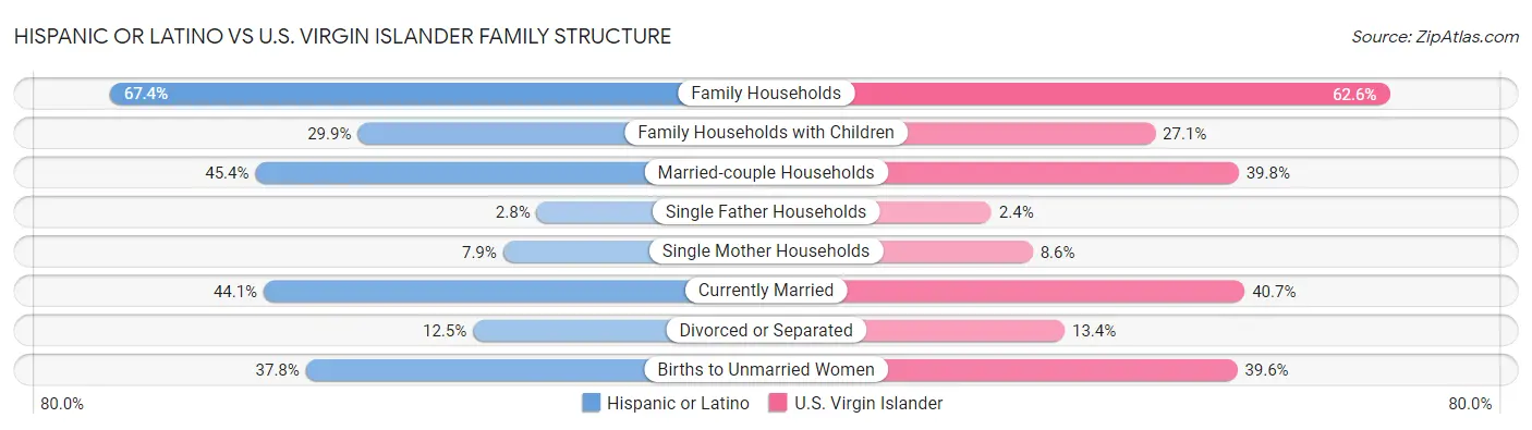 Hispanic or Latino vs U.S. Virgin Islander Family Structure