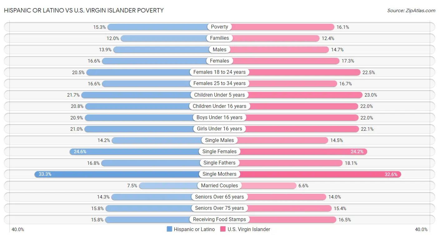 Hispanic or Latino vs U.S. Virgin Islander Poverty