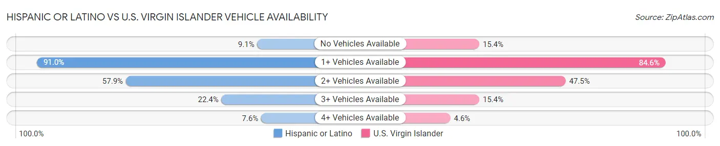 Hispanic or Latino vs U.S. Virgin Islander Vehicle Availability
