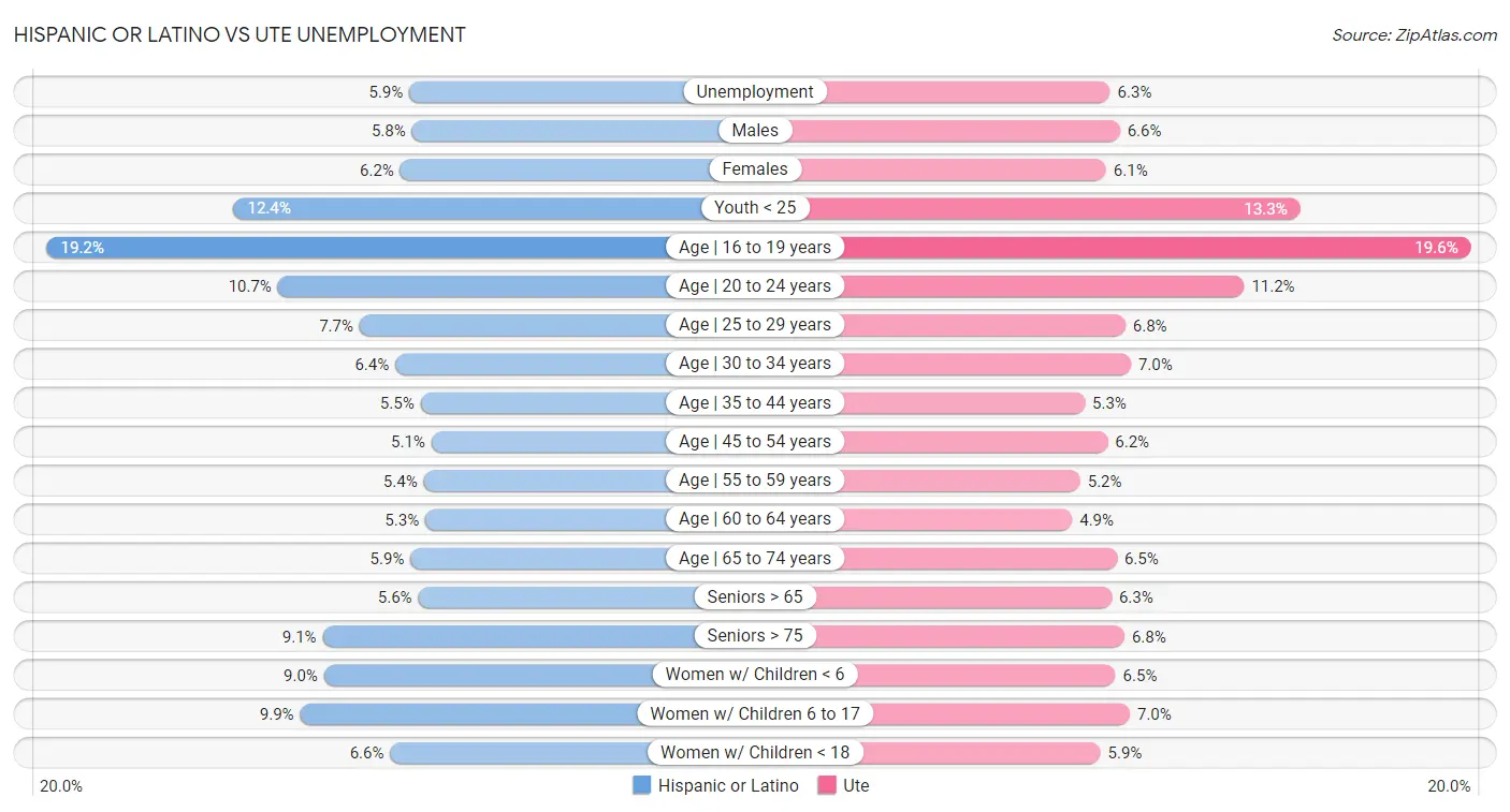 Hispanic or Latino vs Ute Unemployment