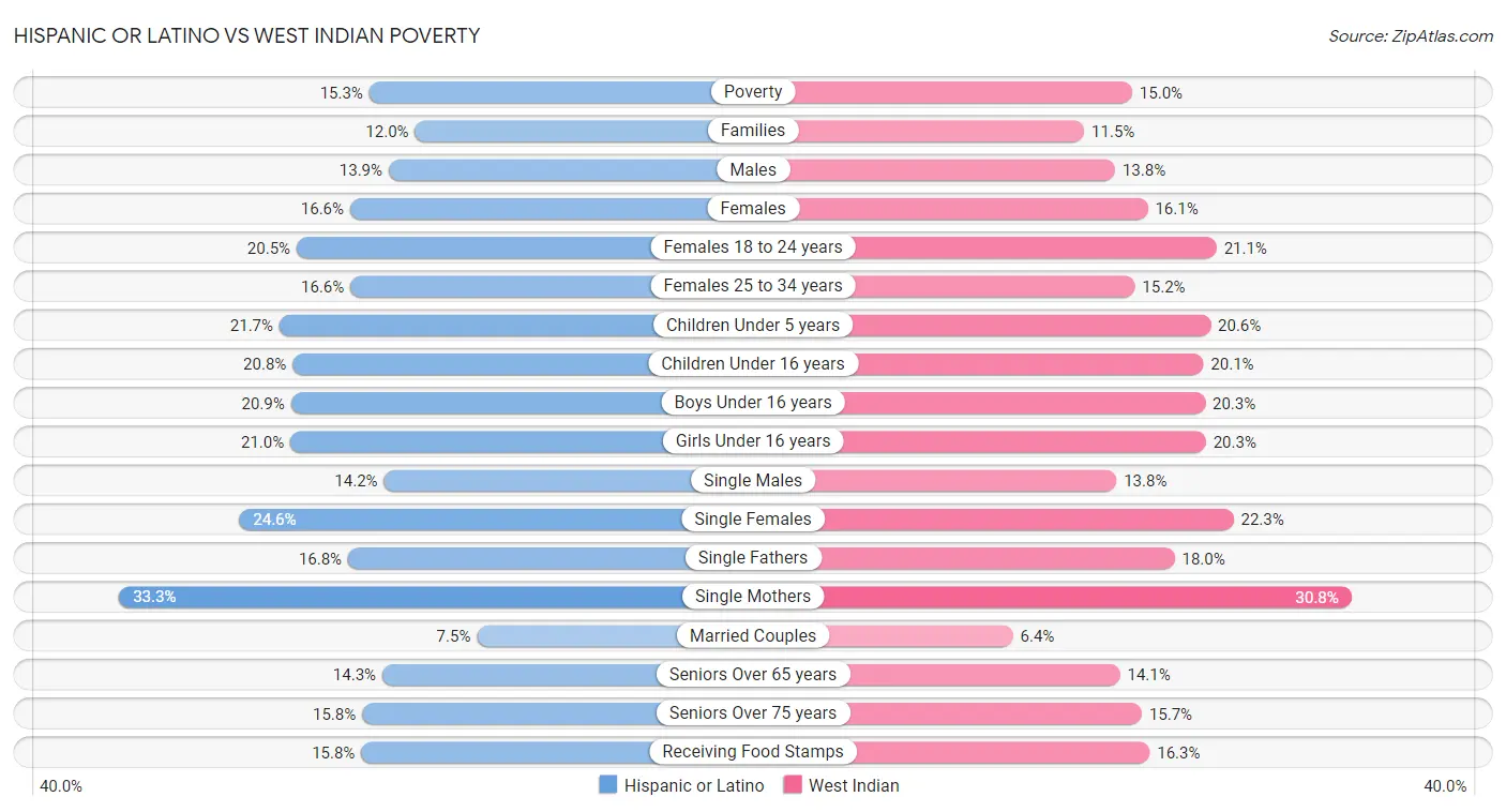 Hispanic or Latino vs West Indian Poverty
