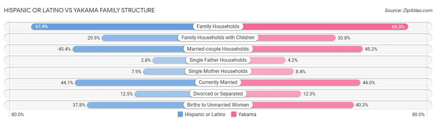 Hispanic or Latino vs Yakama Family Structure