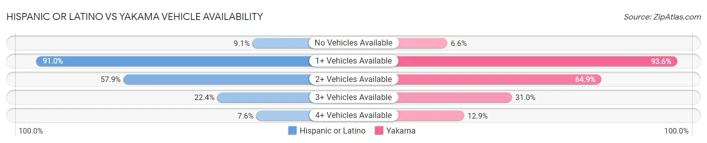 Hispanic or Latino vs Yakama Vehicle Availability